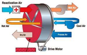 desiccant dehumidifier hire